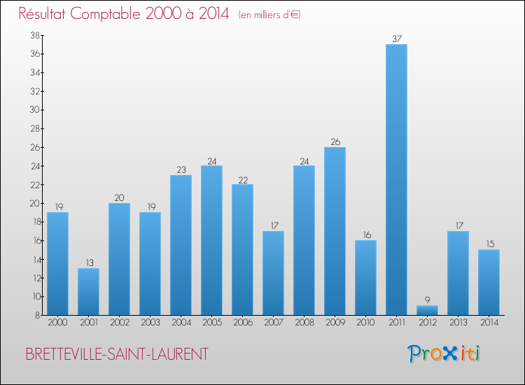 Evolution du résultat comptable pour la commune de BRETTEVILLE-SAINT-LAURENT de 2000 à 2014 Evolution du résultat comptable pour BRETTEVILLE-SAINT-LAURENT de 2000 à 2014