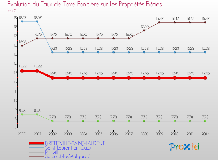 Evolution du taux de la taxe foncière sur le bati pour BRETTEVILLE-SAINT-LAURENT et les communes proches de 2000 à 2012 Comparaison des taux de taxe foncière sur le bati pour BRETTEVILLE-SAINT-LAURENT et les communes voisines de 2000 à 2012