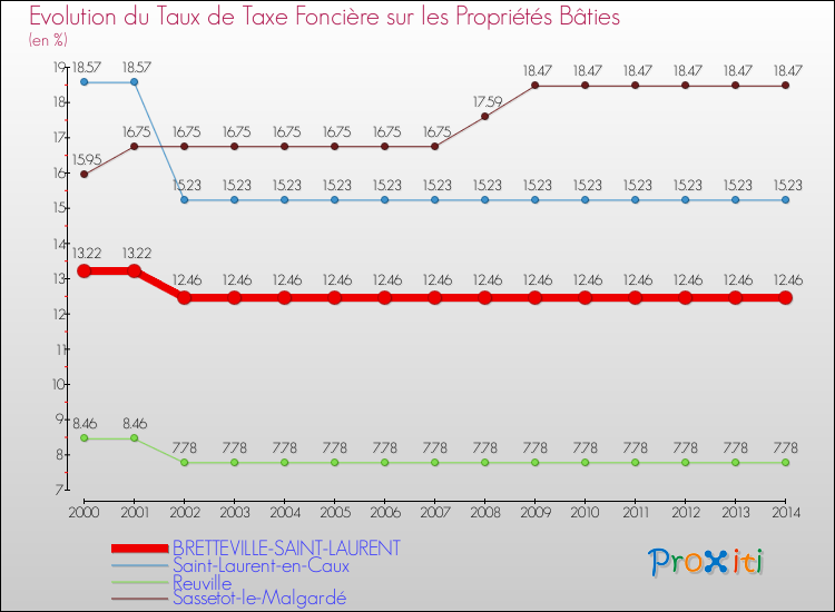 Evolution du taux de la taxe foncière sur le bati pour BRETTEVILLE-SAINT-LAURENT et les communes proches de 2000 à 2014 Comparaison des taux de taxe foncière sur le bati pour BRETTEVILLE-SAINT-LAURENT et les communes voisines de 2000 à 2014