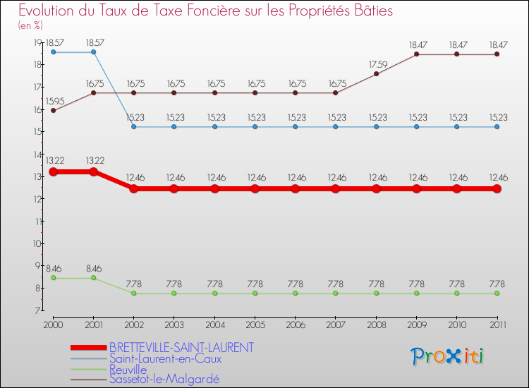 Evolution du taux de la taxe foncière sur le bati pour BRETTEVILLE-SAINT-LAURENT et les communes proches Comparaison des taux de taxe foncière sur le bati pour BRETTEVILLE-SAINT-LAURENT et les communes voisines