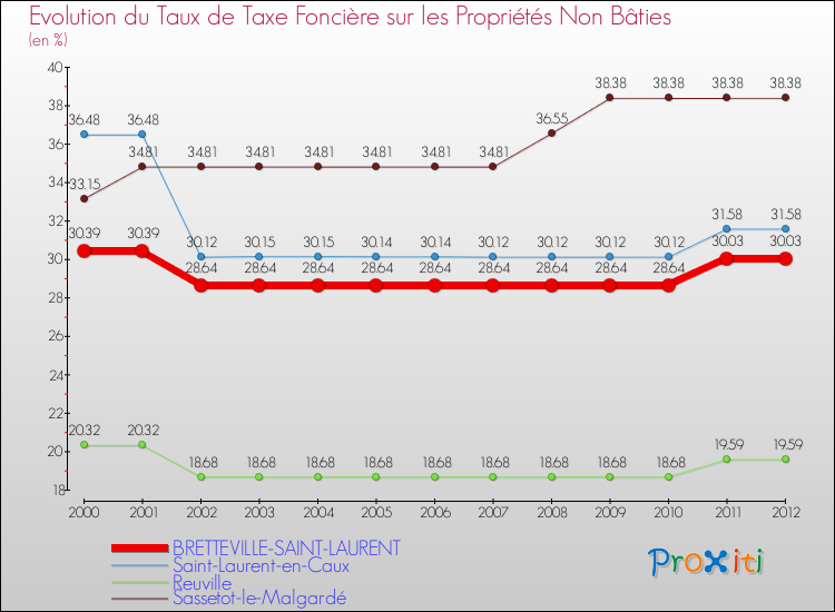 Evolution du taux de la taxe foncière sur les immeubles et terrains non batis pour BRETTEVILLE-SAINT-LAURENT et les communes proches de 2000 à 2012 Comparaison des taux de la taxe foncière sur les immeubles et terrains non batis pour BRETTEVILLE-SAINT-LAURENT et les communes voisines de 2000 à 2012