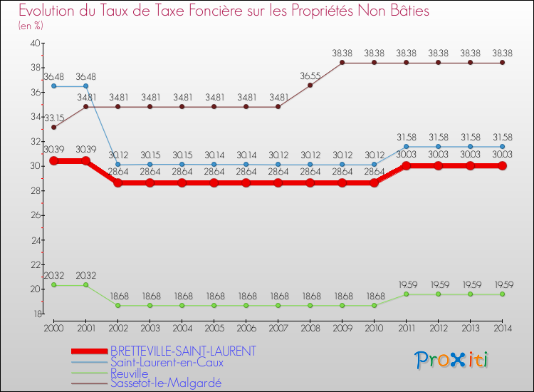 Evolution du taux de la taxe foncière sur les immeubles et terrains non batis pour BRETTEVILLE-SAINT-LAURENT et les communes proches de 2000 à 2014 Comparaison des taux de la taxe foncière sur les immeubles et terrains non batis pour BRETTEVILLE-SAINT-LAURENT et les communes voisines de 2000 à 2014
