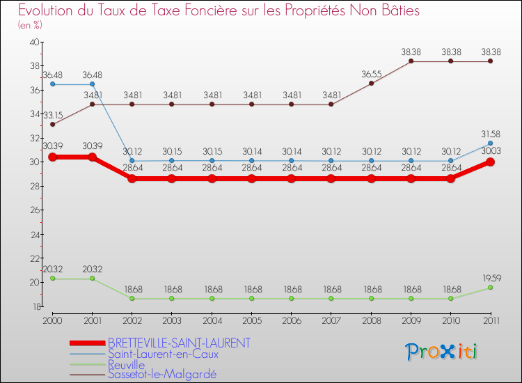 Evolution du taux de la taxe foncière sur les immeubles et terrains non batis pour BRETTEVILLE-SAINT-LAURENT et les communes proches Comparaison des taux de la taxe foncière sur les immeubles et terrains non batis pour BRETTEVILLE-SAINT-LAURENT et les communes voisines