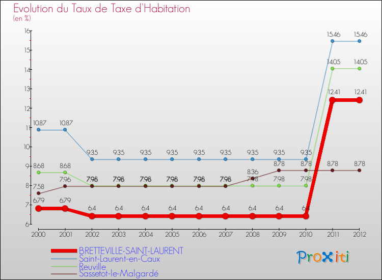 Evolution du taux de la taxe d'habitation pour BRETTEVILLE-SAINT-LAURENT et les communes proches Comparaison des taux de la taxe d'habitation pour BRETTEVILLE-SAINT-LAURENT et les communes voisines