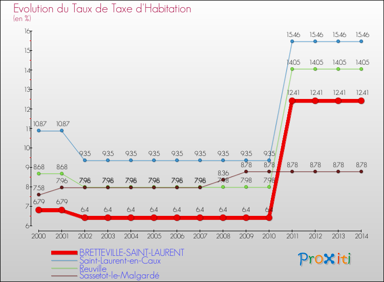 Evolution du taux de la taxe d'habitation pour BRETTEVILLE-SAINT-LAURENT et les communes proches de 2000 à 2014 Comparaison des taux de la taxe d'habitation pour BRETTEVILLE-SAINT-LAURENT et les communes voisines de 2000 à 2014