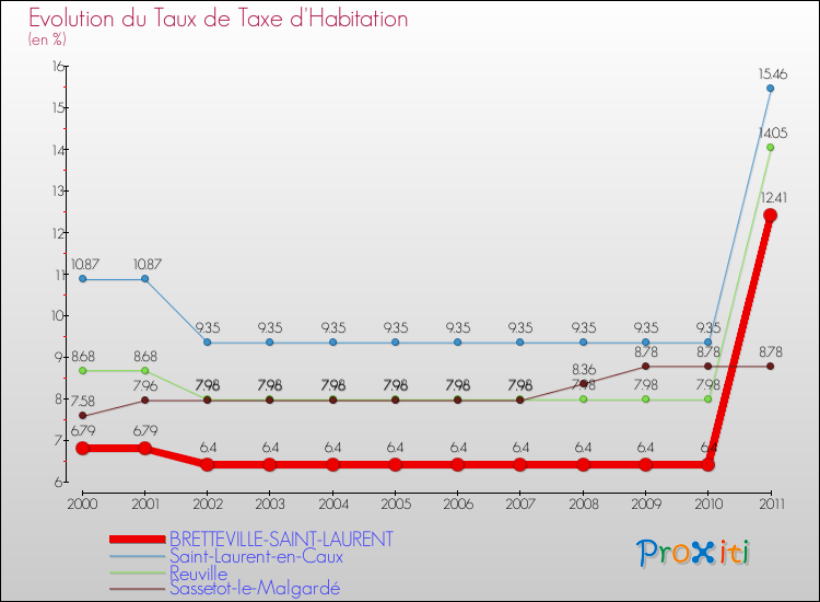 Evolution du taux de la taxe d'habitation pour BRETTEVILLE-SAINT-LAURENT et les communes proches Comparaison des taux de la taxe d'habitation pour BRETTEVILLE-SAINT-LAURENT et les communes voisines