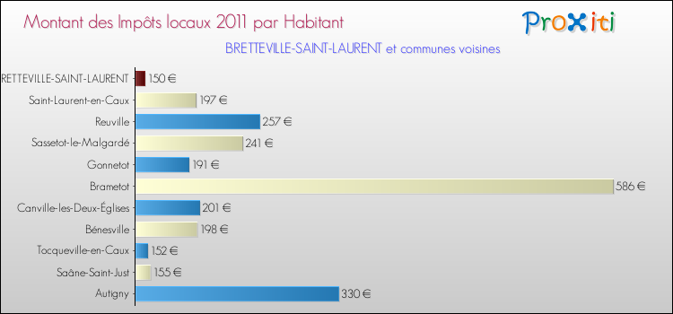 Montant des impôts locaux par Habitant pour BRETTEVILLE-SAINT-LAURENT et les communes proches Comparaison des impôts locaux par habitant pour BRETTEVILLE-SAINT-LAURENT et les communes voisines
