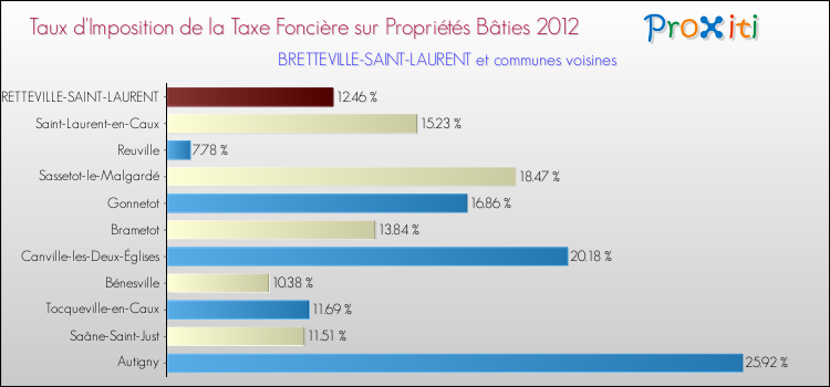 Taux d'imposition de la taxe foncière sur le bati 2012 pour BRETTEVILLE-SAINT-LAURENT et les communes proches Comparaison des taux d'imposition de la taxe foncière sur le bati 2012 pour BRETTEVILLE-SAINT-LAURENT et les communes voisines