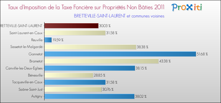Taux d'imposition de la taxe foncière sur les immeubles et terrains non batis 2011 pour BRETTEVILLE-SAINT-LAURENT et les communes proches Comparaison des taux d'imposition de la taxe foncière sur les immeubles et terrains non batis 2011 pour BRETTEVILLE-SAINT-LAURENT et les communes voisines