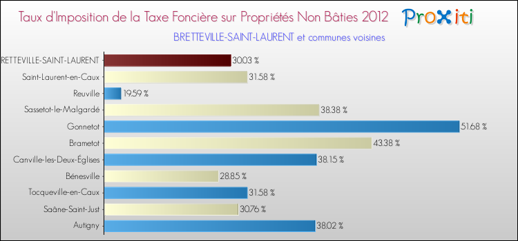 Taux d'imposition de la taxe foncière sur les immeubles et terrains non batis 2012 pour BRETTEVILLE-SAINT-LAURENT et les communes proches Comparaison des taux d'imposition de la taxe foncière sur les immeubles et terrains non batis 2012 pour BRETTEVILLE-SAINT-LAURENT et les communes voisines