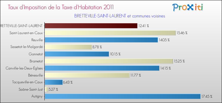 Taux d'imposition de la taxe d'habitation 2011 pour BRETTEVILLE-SAINT-LAURENT et les communes proches Comparaison des taux d'imposition de la taxe d'habitation 2011 pour BRETTEVILLE-SAINT-LAURENT et les communes voisines