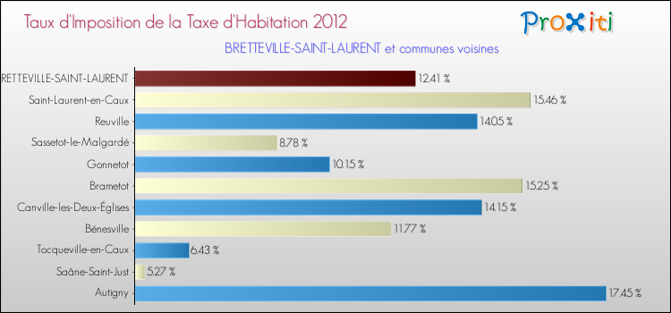 Taux d'imposition de la taxe d'habitation 2012 pour BRETTEVILLE-SAINT-LAURENT et les communes proches Comparaison des taux d'imposition de la taxe d'habitation 2012 pour BRETTEVILLE-SAINT-LAURENT et les communes voisines