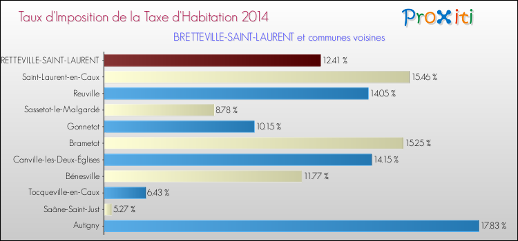 Taux d'imposition de la taxe d'habitation 2014 pour BRETTEVILLE-SAINT-LAURENT et les communes proches Comparaison des taux d'imposition de la taxe d'habitation 2014 pour BRETTEVILLE-SAINT-LAURENT et les communes voisines