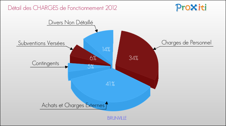 Décomposition des Charges de Fonctionnement 2012 de la commune de BRUNVILLE Charges de Fonctionnement 2012 pour la commune de BRUNVILLE