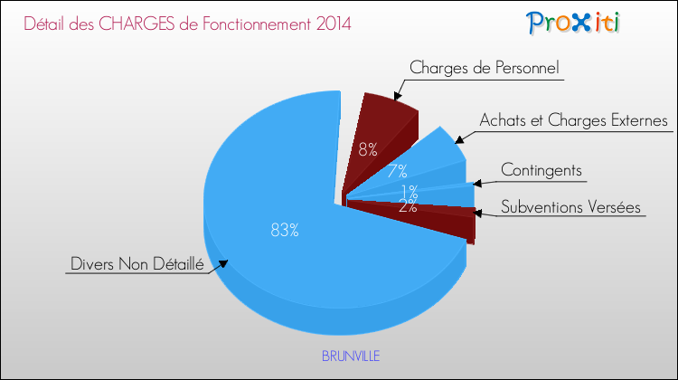 Décomposition des Charges de Fonctionnement 2014 de la commune de BRUNVILLE Charges de Fonctionnement 2014 pour la commune de BRUNVILLE