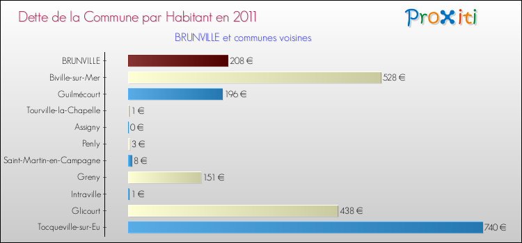Dette par habitant de la commune en 2011 pour BRUNVILLE et les communes proches Comparaison de la dette par habitant de la commune en 2011 pour BRUNVILLE et les communes voisines