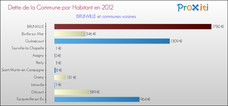 Dette par habitant de la commune en 2012 pour BRUNVILLE et les communes proches Comparaison de la dette par habitant de la commune en 2012 pour BRUNVILLE et les communes voisines