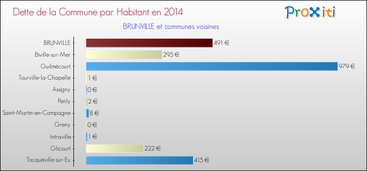 Dette par habitant de la commune en 2014 pour BRUNVILLE et les communes proches Comparaison de la dette par habitant de la commune en 2014 pour BRUNVILLE et les communes voisines