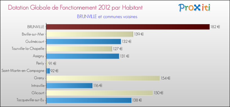 Montant des dotations globales de fonctionnement DGF par Habitant pour BRUNVILLE et les communes proches Comparaison des des dotations globales de fonctionnement DGF par habitant pour BRUNVILLE et les communes voisines