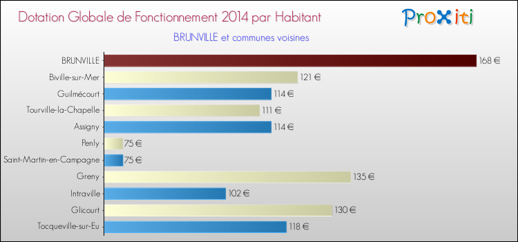 Montant des dotations globales de fonctionnement DGF par Habitant pour BRUNVILLE et les communes proches en 2014. Comparaison des des dotations globales de fonctionnement DGF par habitant pour BRUNVILLE et les communes voisines en 2014.