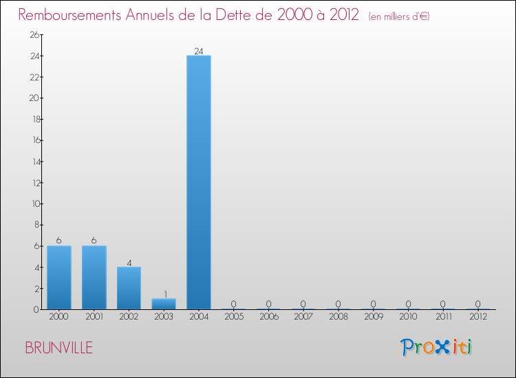 Evolution de l'annuité de la dette pour la commune de BRUNVILLE de 2000 à 2012 Annuités de la dette pour BRUNVILLE de 2000 à 2012