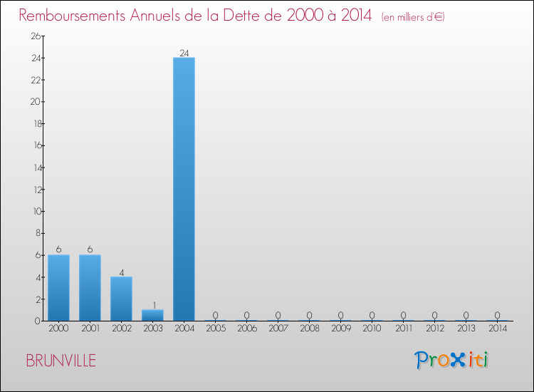 Evolution de l'annuité de la dette pour la commune de BRUNVILLE de 2000 à 2014 Annuités de la dette pour BRUNVILLE de 2000 à 2014