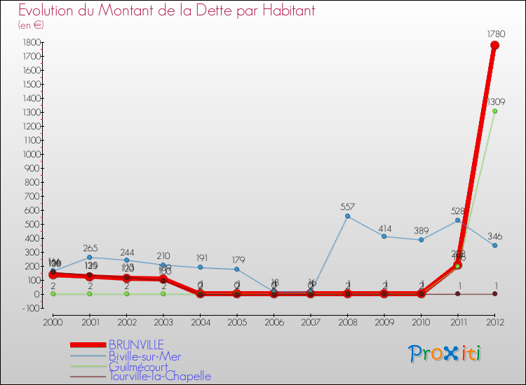 Evolution de la dette par habitant pour la commune de BRUNVILLE et les communes proches de 2000 à 2012 Comparaison de la dette par habitant pour BRUNVILLE et les communes voisines de 2000 à 2012