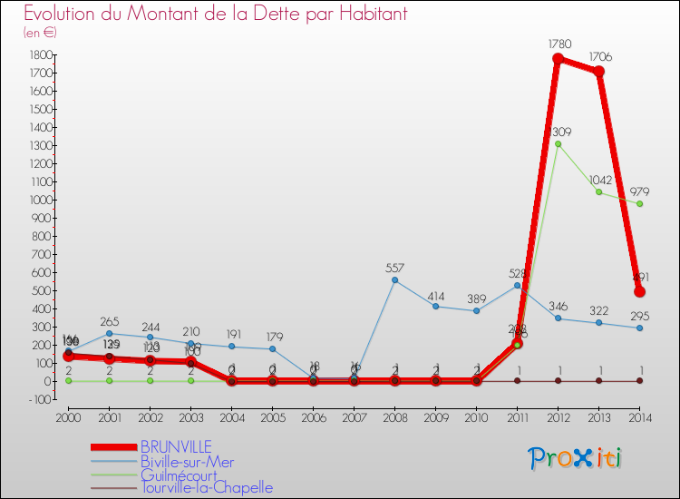 Evolution de la dette par habitant pour la commune de BRUNVILLE et les communes proches de 2000 à 2014 Comparaison de la dette par habitant pour BRUNVILLE et les communes voisines de 2000 à 2014