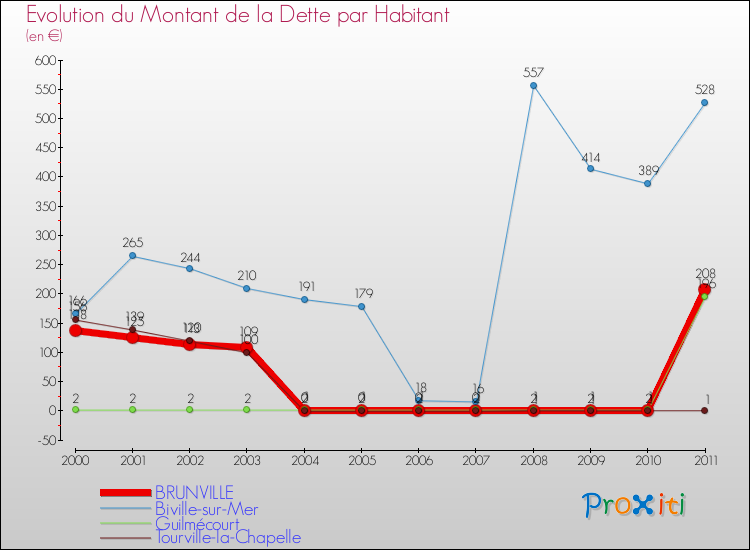 Evolution de la dette par habitant pour la commune de BRUNVILLE et les communes proches Comparaison de la dette par habitant pour BRUNVILLE et les communes voisines