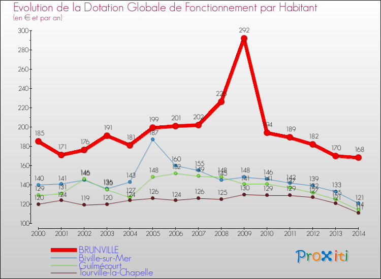 Evolution et montant de la dotation globale de fonctionnement par Habitant pour BRUNVILLE et les communes proches de 2000 à 2014. Comparaison des dotations globales de fonctionnement par habitant pour BRUNVILLE et les communes voisines de 2000 à 2014.