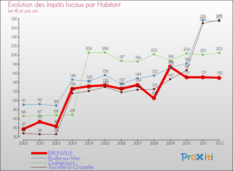 Evolution et montant des impôts locaux par Habitant pour BRUNVILLE et les communes proches Comparaison des impôts locaux par habitant pour BRUNVILLE et les communes voisines