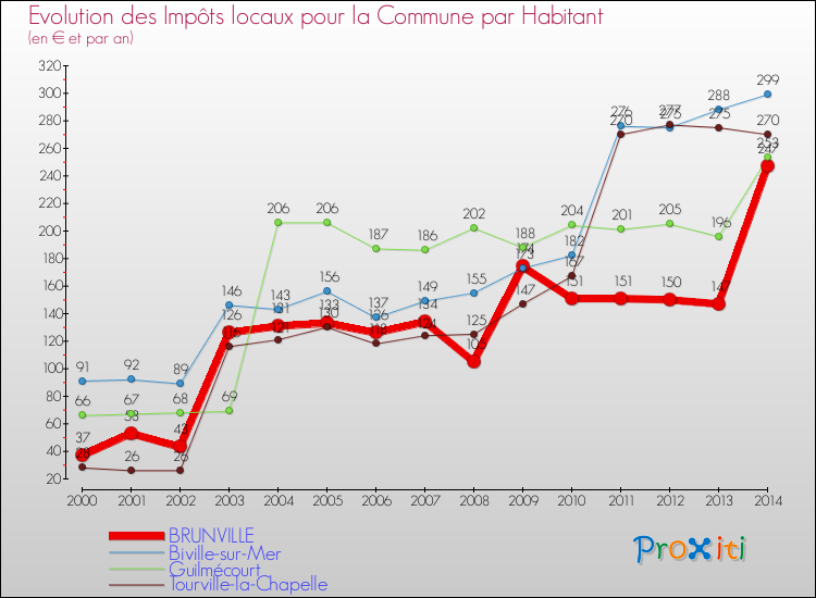 Evolution et montant des impôts locaux par Habitant pour BRUNVILLE et les communes proches de 2000 à 2014 Comparaison des impôts locaux par habitant pour BRUNVILLE et les communes voisines de 2000 à 2014