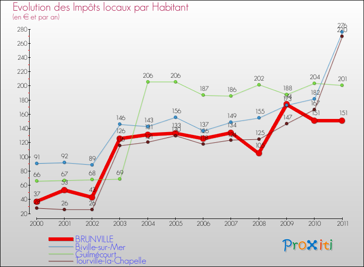 Evolution et montant des impôts locaux par Habitant pour BRUNVILLE et les communes proches Comparaison des impôts locaux par habitant pour BRUNVILLE et les communes voisines