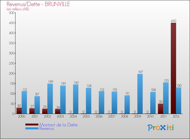 Evolution comparée de la dette et des revenus pour la commune de BRUNVILLE de 2000 à 2012 Comparaison de la dette et des revenus pour BRUNVILLE de 2000 à 2012
