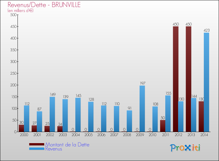 Evolution comparée de la dette et des revenus pour la commune de BRUNVILLE de 2000 à 2014 Comparaison de la dette et des revenus pour BRUNVILLE de 2000 à 2014