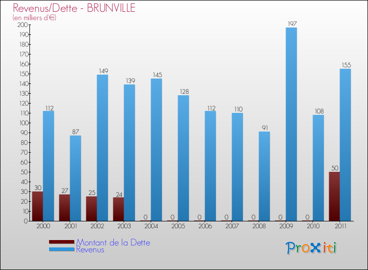 Evolution comparée de la dette et des revenus pour la commune de BRUNVILLE de 2000 à 2011 Comparaison de la dette et des revenus pour BRUNVILLE de 2000 à 2011