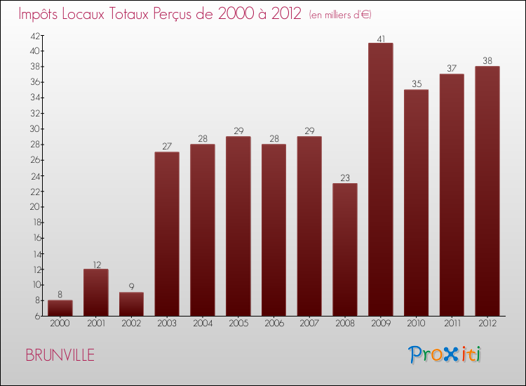 Evolution des Impôts Locaux pour la commune de BRUNVILLE de 2000 à 2012 Evolution des Impôts Locaux pour BRUNVILLE de 2000 à 2012