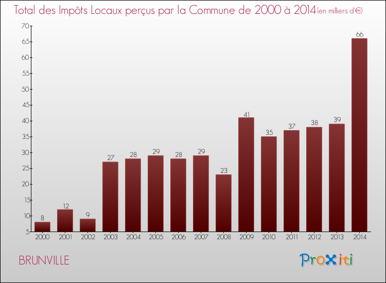 Evolution des Impôts Locaux pour la commune de BRUNVILLE de 2000 à 2014 Evolution des Impôts Locaux pour BRUNVILLE de 2000 à 2014