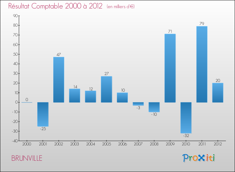 Evolution du résultat comptable pour la commune de BRUNVILLE de 2000 à 2012 Evolution du résultat comptable pour BRUNVILLE de 2000 à 2012