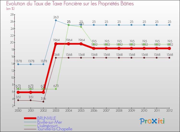 Evolution du taux de la taxe foncière sur le bati pour BRUNVILLE et les communes proches de 2000 à 2012 Comparaison des taux de taxe foncière sur le bati pour BRUNVILLE et les communes voisines de 2000 à 2012