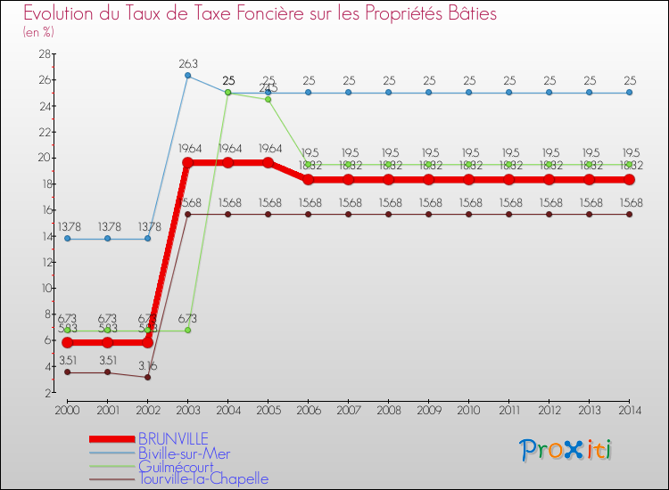Evolution du taux de la taxe foncière sur le bati pour BRUNVILLE et les communes proches de 2000 à 2014 Comparaison des taux de taxe foncière sur le bati pour BRUNVILLE et les communes voisines de 2000 à 2014