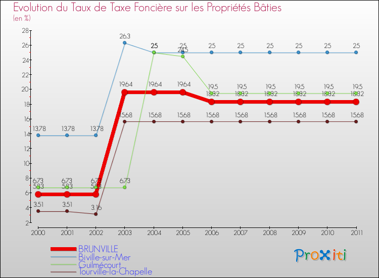 Evolution du taux de la taxe foncière sur le bati pour BRUNVILLE et les communes proches Comparaison des taux de taxe foncière sur le bati pour BRUNVILLE et les communes voisines