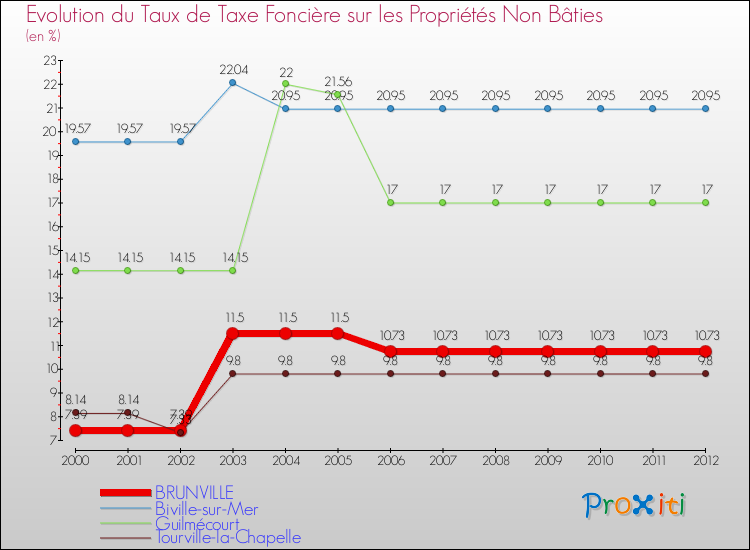 Evolution du taux de la taxe foncière sur les immeubles et terrains non batis pour BRUNVILLE et les communes proches de 2000 à 2012 Comparaison des taux de la taxe foncière sur les immeubles et terrains non batis pour BRUNVILLE et les communes voisines de 2000 à 2012