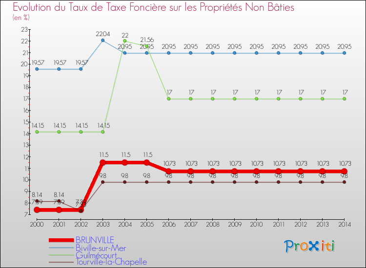 Evolution du taux de la taxe foncière sur les immeubles et terrains non batis pour BRUNVILLE et les communes proches de 2000 à 2014 Comparaison des taux de la taxe foncière sur les immeubles et terrains non batis pour BRUNVILLE et les communes voisines de 2000 à 2014