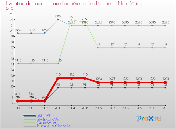 Evolution du taux de la taxe foncière sur les immeubles et terrains non batis pour BRUNVILLE et les communes proches Comparaison des taux de la taxe foncière sur les immeubles et terrains non batis pour BRUNVILLE et les communes voisines