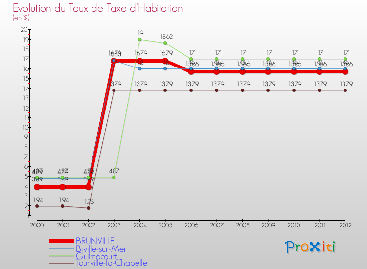 Evolution du taux de la taxe d'habitation pour BRUNVILLE et les communes proches Comparaison des taux de la taxe d'habitation pour BRUNVILLE et les communes voisines