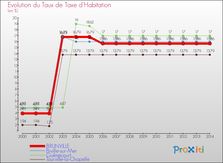Evolution du taux de la taxe d'habitation pour BRUNVILLE et les communes proches de 2000 à 2014 Comparaison des taux de la taxe d'habitation pour BRUNVILLE et les communes voisines de 2000 à 2014