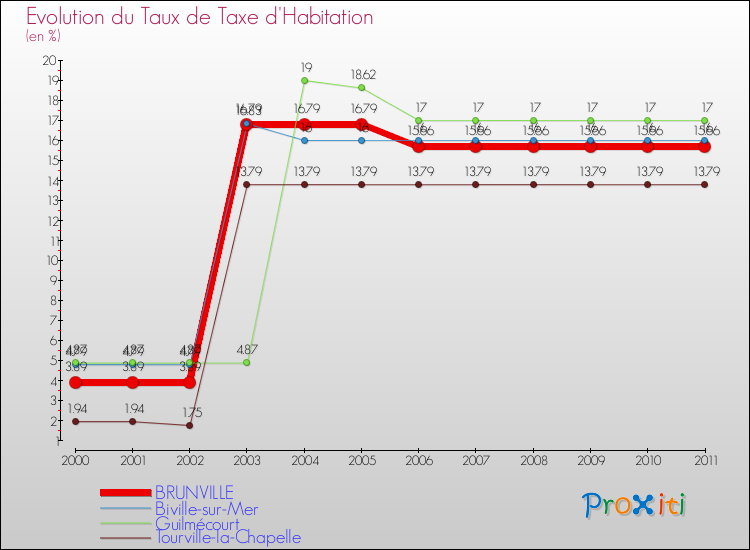 Evolution du taux de la taxe d'habitation pour BRUNVILLE et les communes proches Comparaison des taux de la taxe d'habitation pour BRUNVILLE et les communes voisines