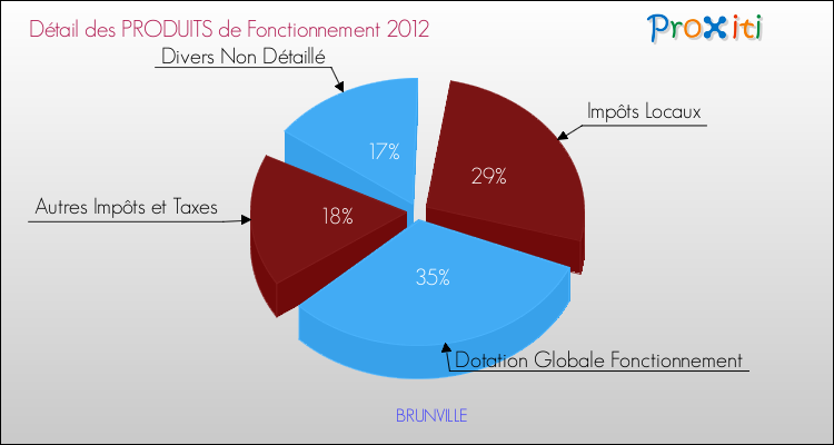 Décomposition du Budget de Fonctionnement 2012 de la commune de BRUNVILLE Budget de Fonctionnement 2012 pour la commune de BRUNVILLE