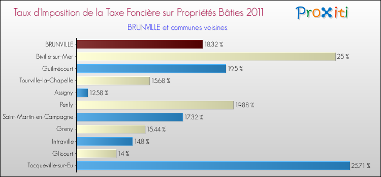 Taux d'imposition de la taxe foncière sur le bati 2011 pour BRUNVILLE et les communes proches Comparaison des taux d'imposition de la taxe foncière sur le bati 2011 pour BRUNVILLE et les communes voisines